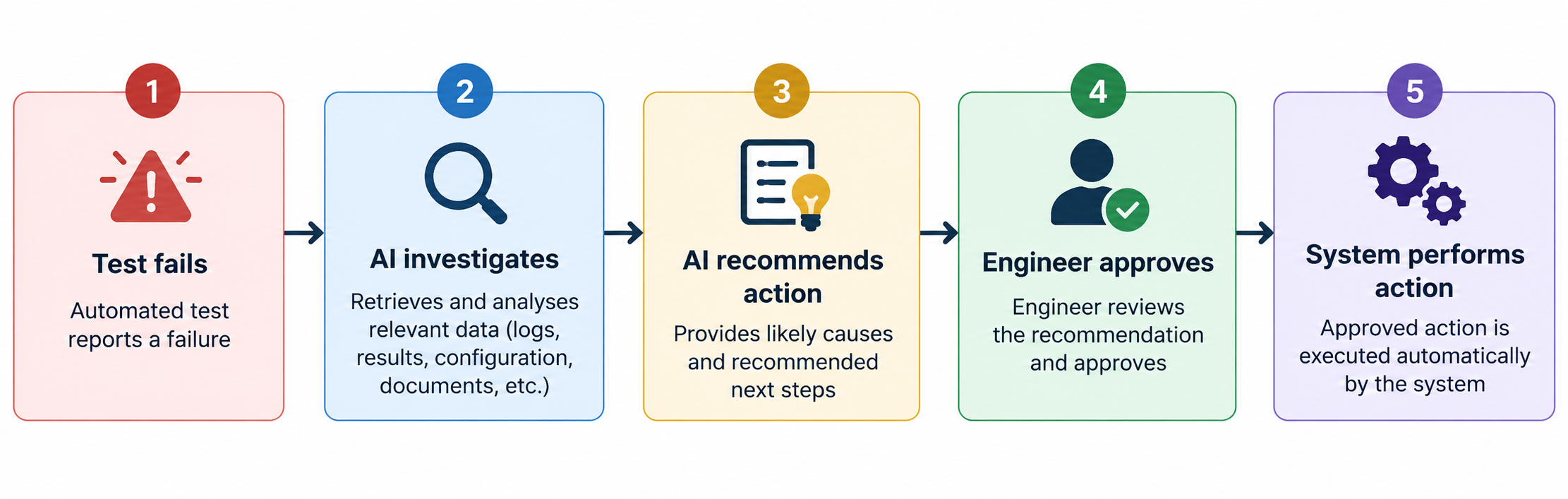 Using AI to optimise log file reading.